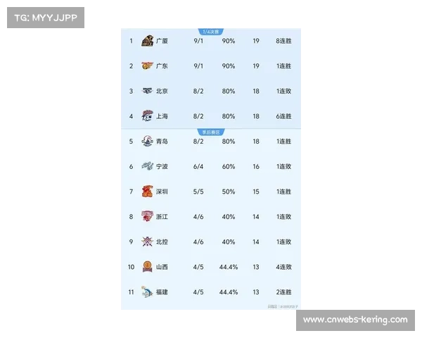 积分榜前四卡位战：上海迎战北控，广东客战天津